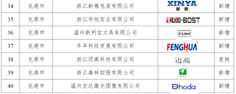 南宫NG28相信品牌的力量温州40个品牌发表龙港入围7个根本上来自印刷包装业(图1)