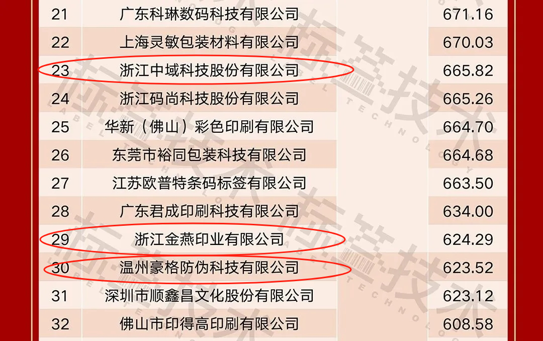 南宫NG28相信品牌的力量赞！龙港3家印企连任中国标签印刷业品牌影响力50强(图2)