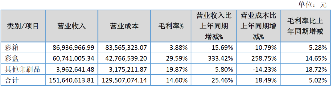 NG28南宫兴艺印刷公布2025上半年功绩陈述：营收增长25%净利暴跌129%！(图3)